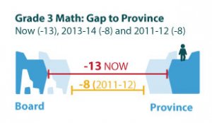 Illustration of HWDSB math gap with province