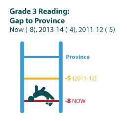 Illustration showing HWDSB gap with province