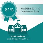 Graduation Infographic