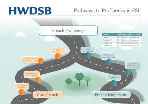 Pathways to French
