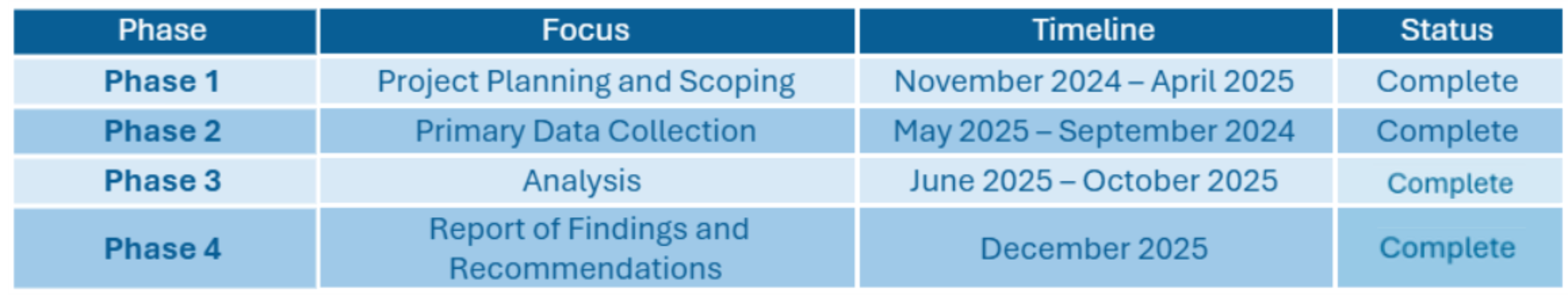 Table View of phases, focus, timeline and status