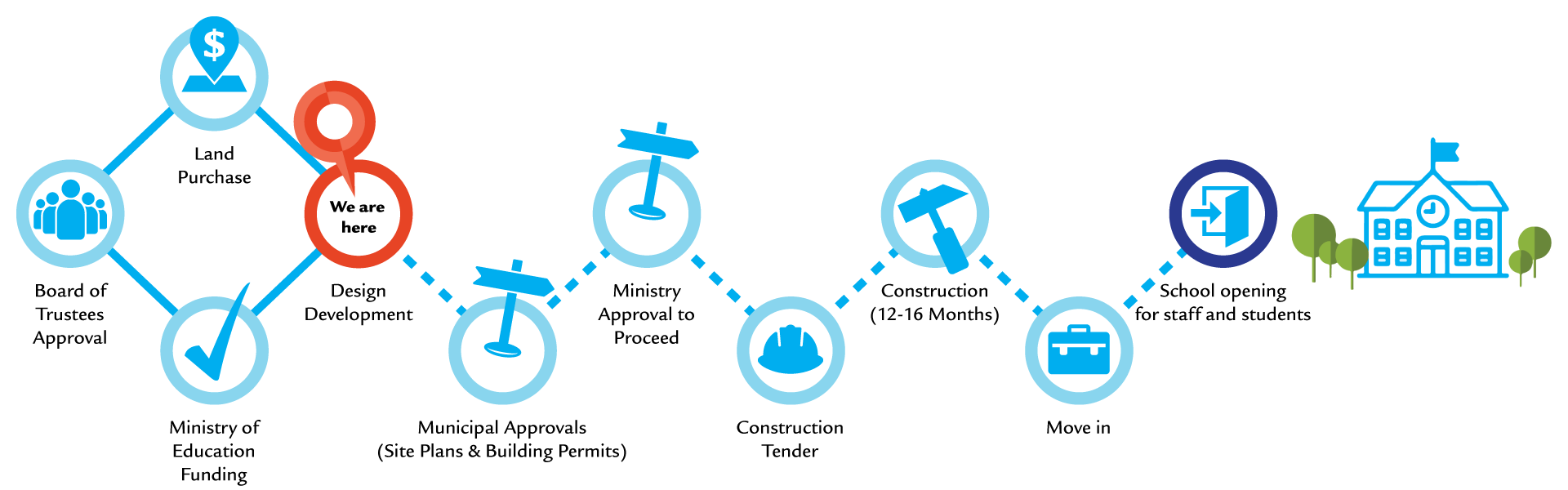 Timeline of construction stages - now at Design Development