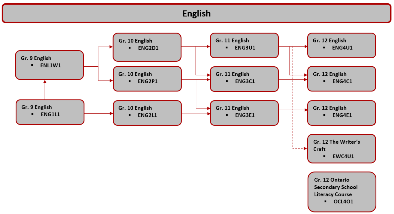 English Courses