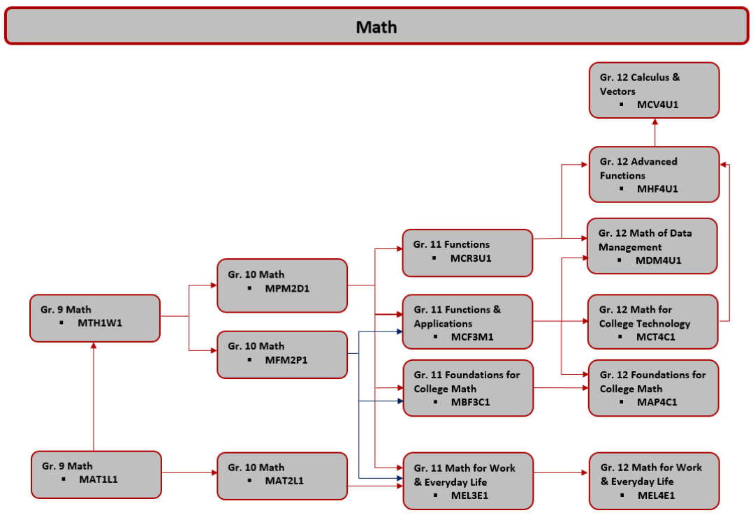 Math Courses