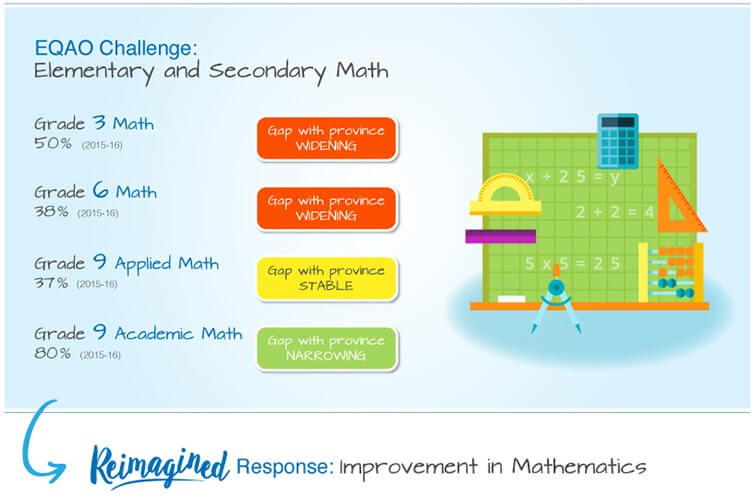 EQAO Challenge: Elementary and Secondary Math