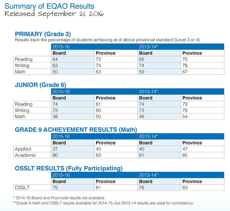 Chart of EQAO results