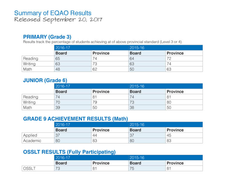 Results track the percentage of students achieving at of above provincial standard (Level 3 or 4).