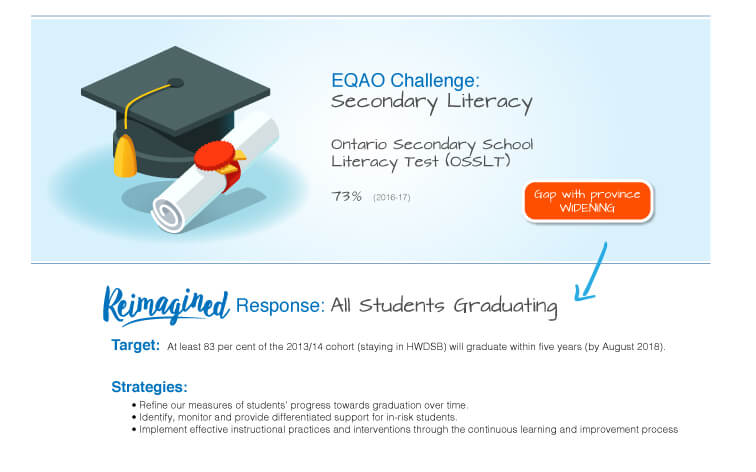 Ontario Secondary School Literacy Test (OSSLT) - 73%