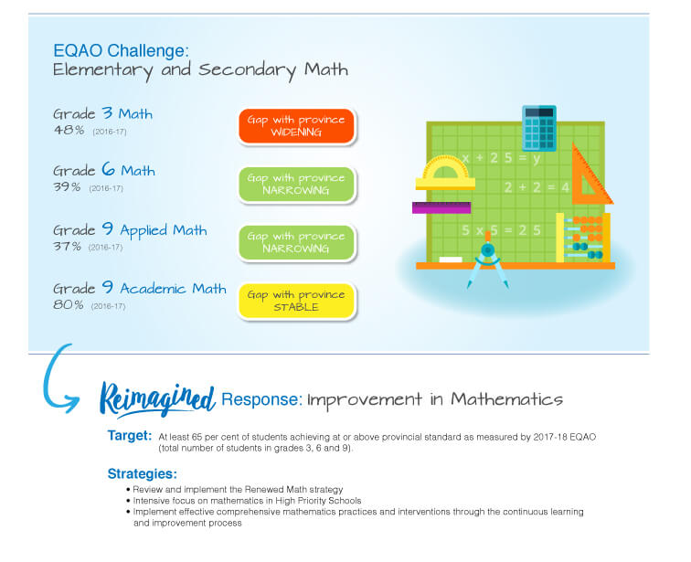  Grade 3 Math - 48%, Grade 6 Math - 39%, Grade 9 Applied Math - 37%, Grade 9 Academic Math - 80%