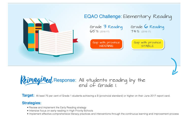 Grade 3 Reading - 65%, Grade 6 Reading - 74%