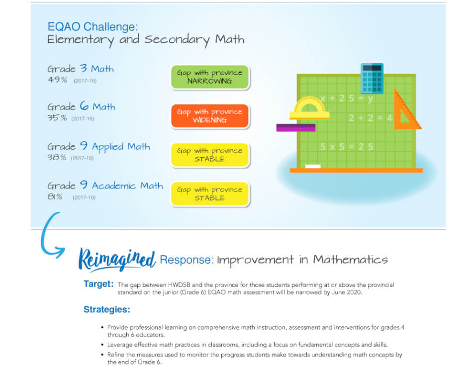 EQAO Math Results