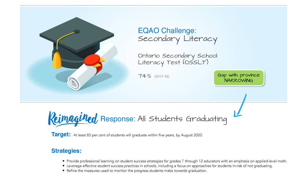 EQAO OSSLT Results