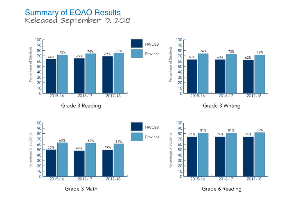 EQAO Results 1st image
