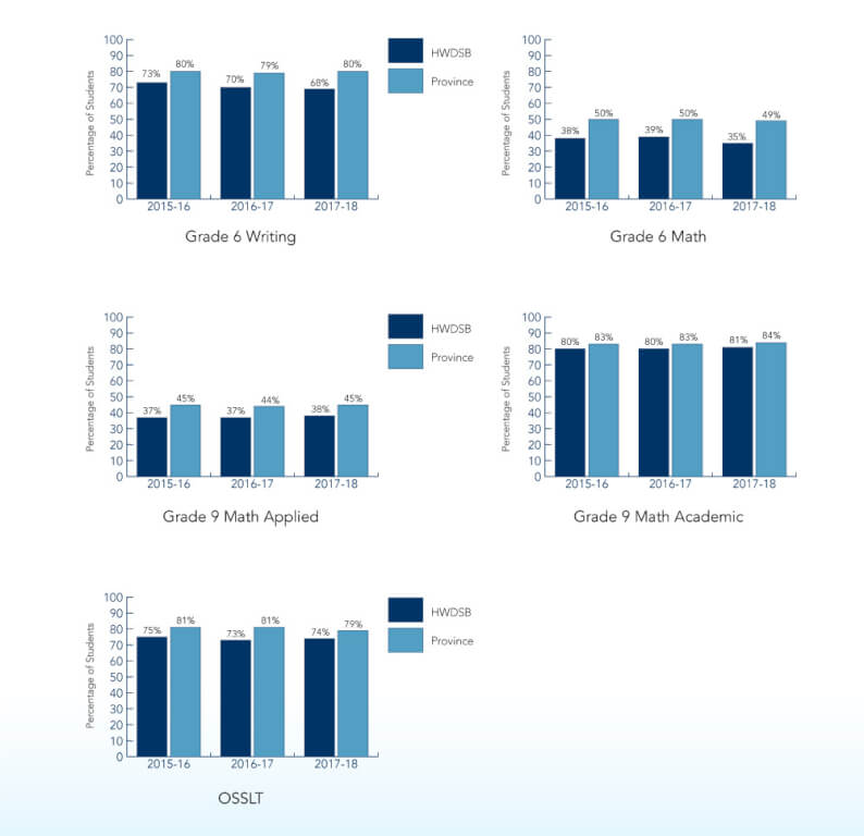 EQAO Results 2nd Image