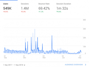 graph of website traffic