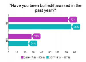 bullied stats