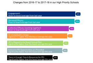 high priority schools