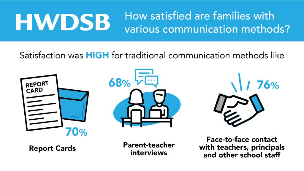 How satisfied are families with various communication methods?