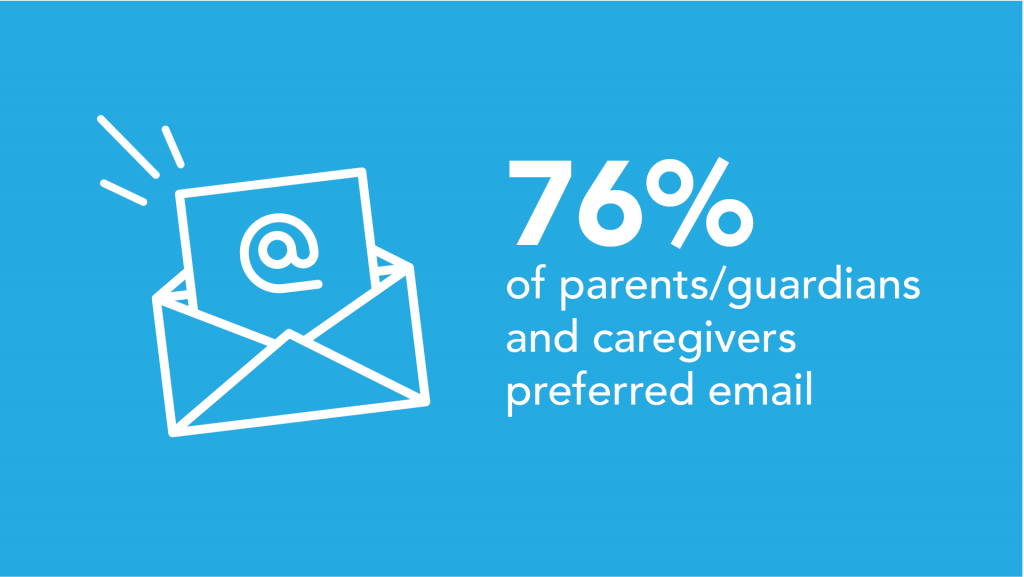 How often do families support learning at home?