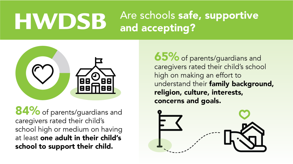 Are schools safe, supportive and accepting?