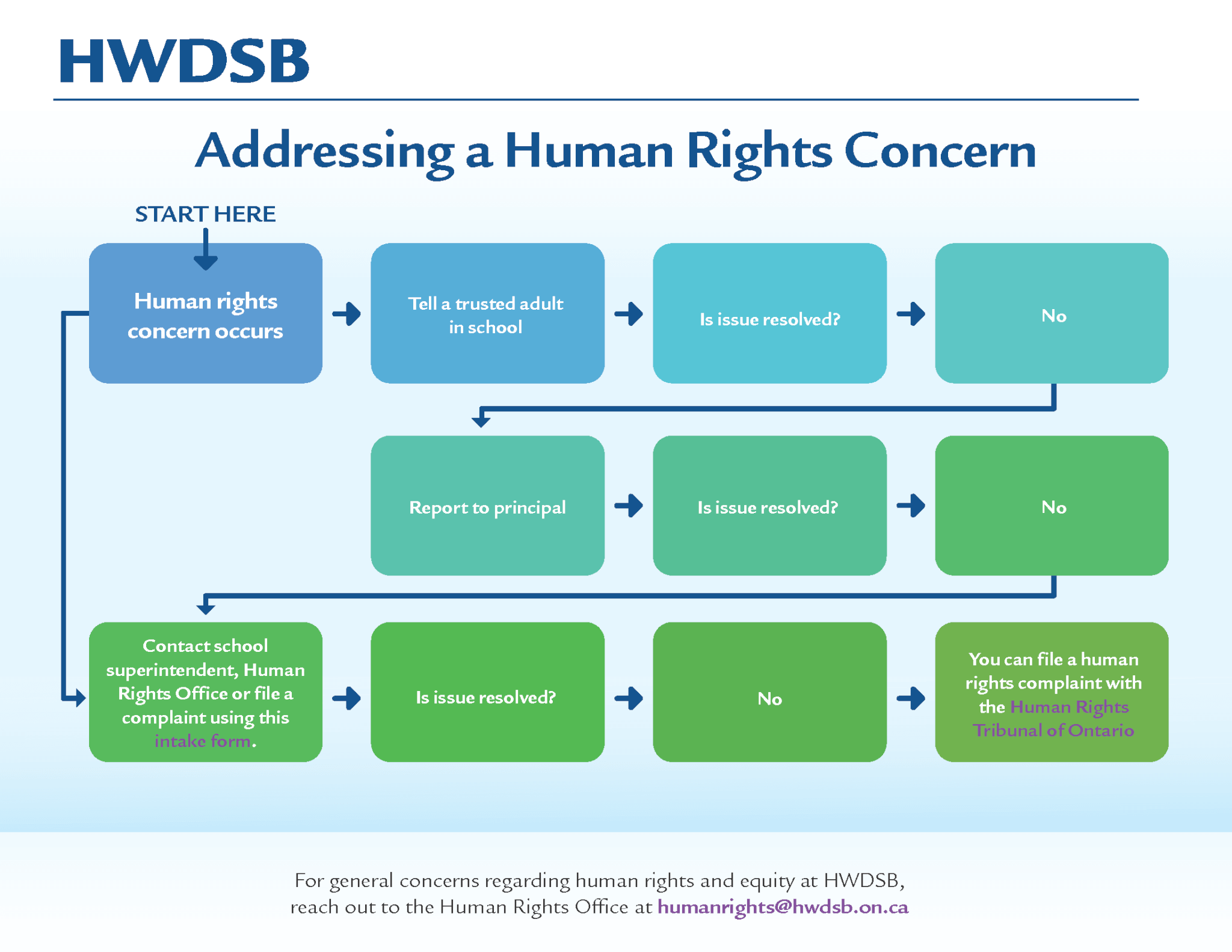 Addressing a Human Rights Concern Flow Chart