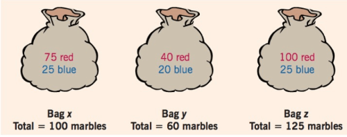 Image of thee bags of marbles. Bag X has 75 red and 25 blue. Bag Y has 40 red and 20 blue. Bag Z has 100 red and 25 blue.