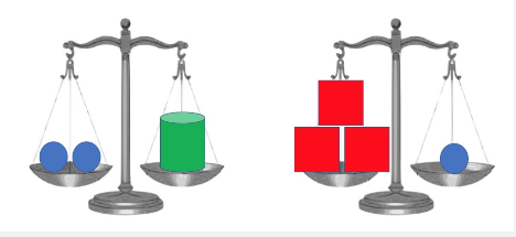 Image of two scales. On the left, the scale is balanced with two blue spheres on one side and one green cylinder on the other. On the right, the scale is balanced with three red squares and one blue sphere.