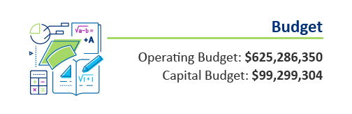 Graphic depicts: Budget, Operating Budget: $625,286,350; Capital Budget: $99,299,304