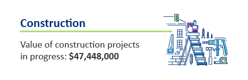 Graphic depicts: Construction. Value of construction projects in progress: $47,448,000