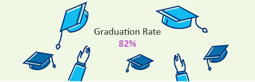 Graphic depicts: Graduation Rate 82%