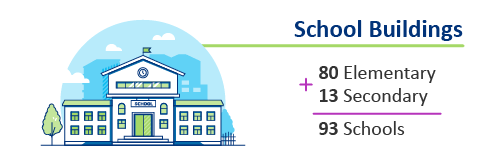 School Buildings graphic: 80 Elementary, 13 Secondary, 93 Schools