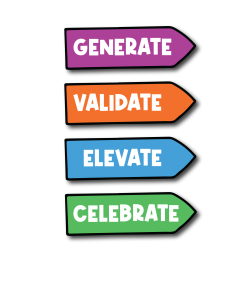 four phases of hwdsb strategic planning 2023 generate validate elevate celebrate
