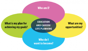 education and career life planning