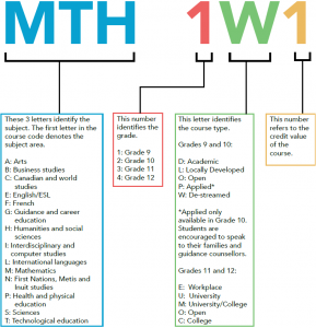 understanding course codes