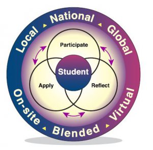 Experiential learning has an important role in every grade, subject, and program and is appropriate for every child, youth, and adult learner. It is an inquiry-based, pedagogical approach that provides opportunities for learners to co-construct their learning by: participating in rich experiences connected to a community outside of school; reflecting on those experiences to derive meaning; then, applying their learning to influence their decisions and actions in various aspects of their lives. Collectively, these three components are referred to as the Experiential Learning Cycle. The experience can involve local, national, or global communities and: being physically present (an on-site experience); being present through the use of digital tools and technologies (a virtual experience); or, a combination of the two (a blended experience).